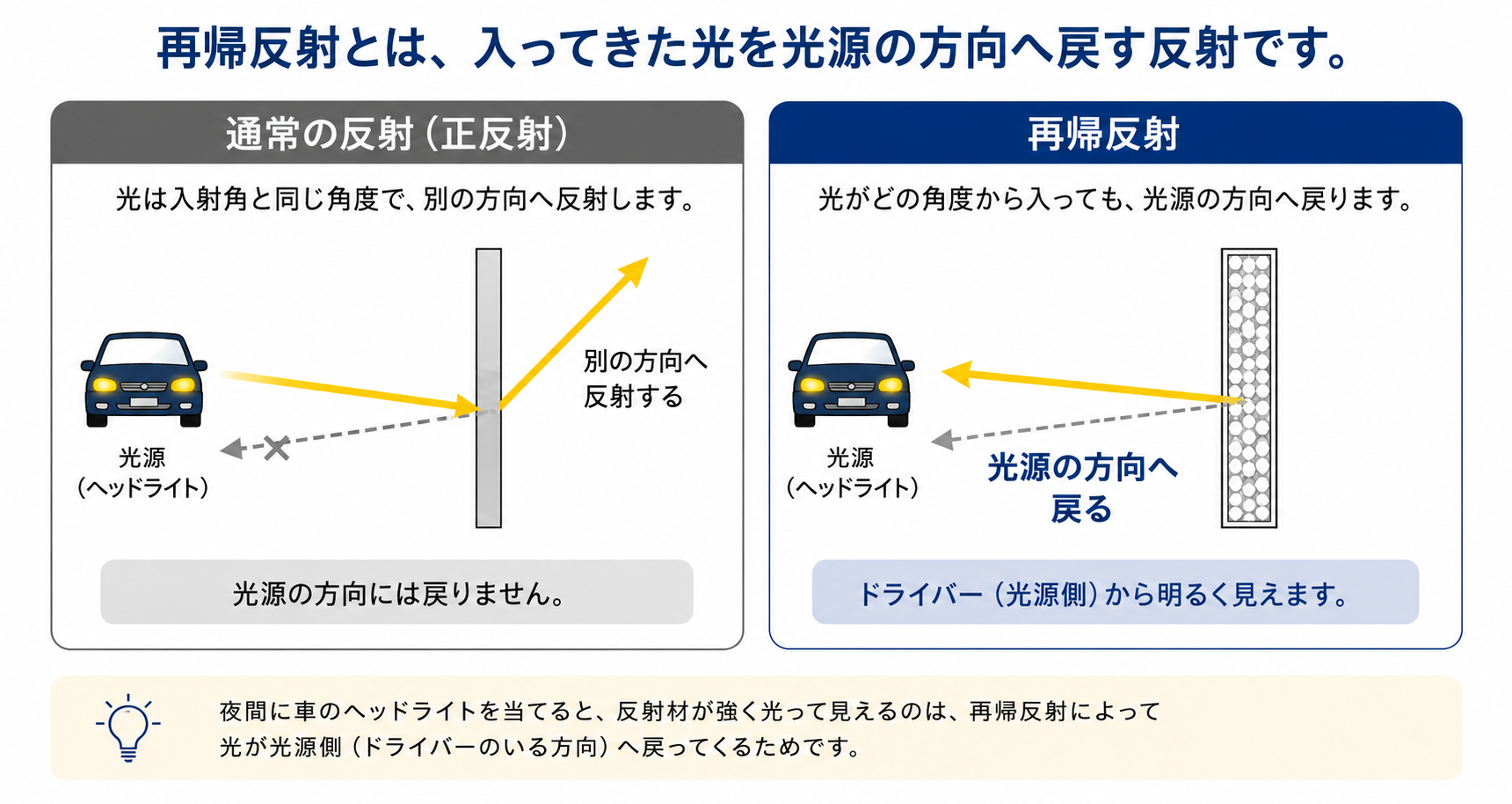 再帰反射